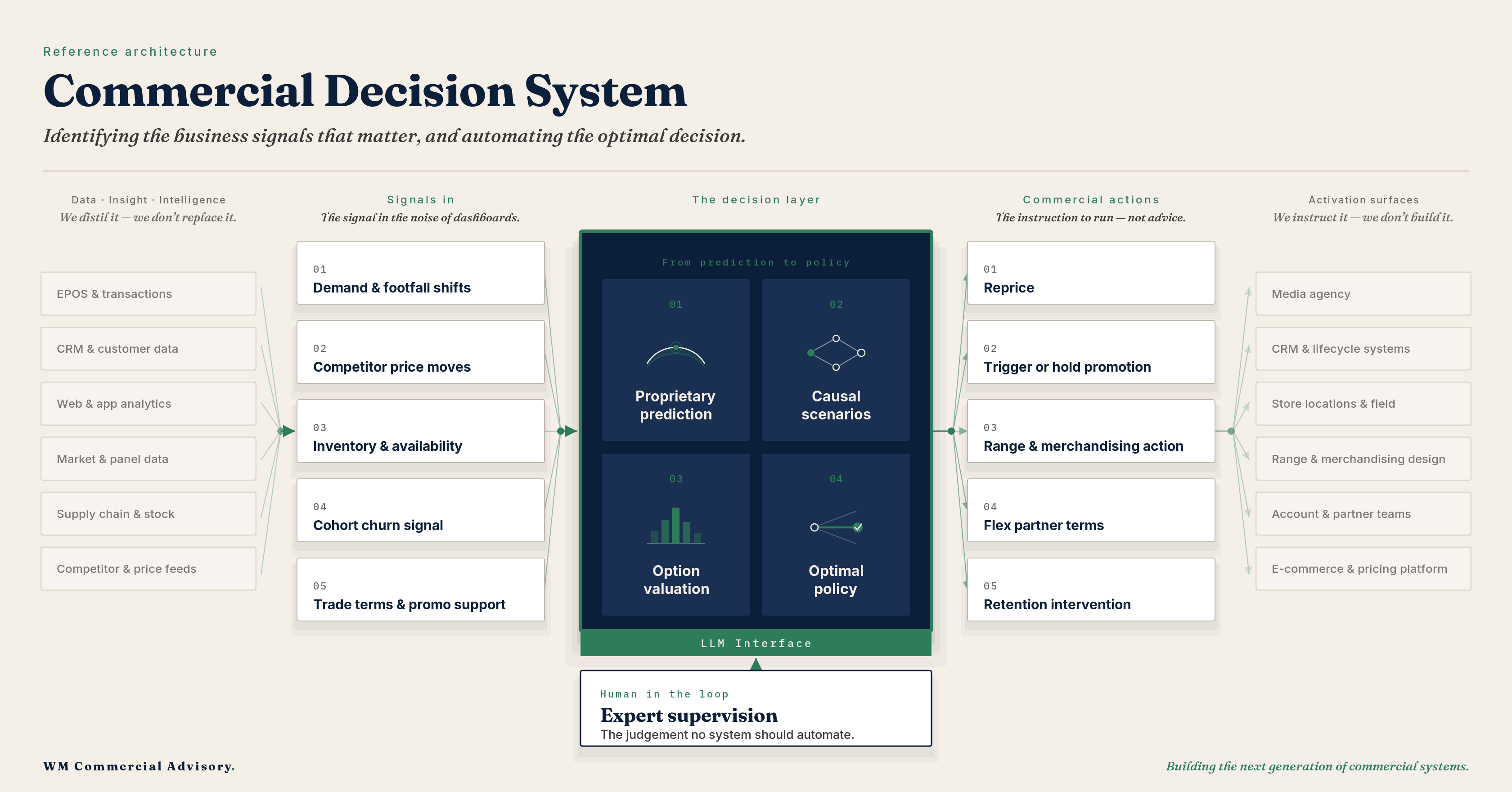 The Commercial Decision System: an existing data estate is distilled into the signals that matter; a four-layer engine — proprietary prediction, causal scenarios, option valuation, optimal policy — decides; instructions are issued into existing activation surfaces; an expert supervises the engine through a plain-language interface.